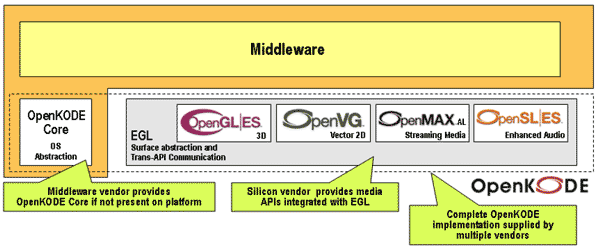 OpenKODE can Accelerate