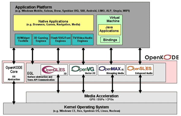 OpenKODE can Accelerate