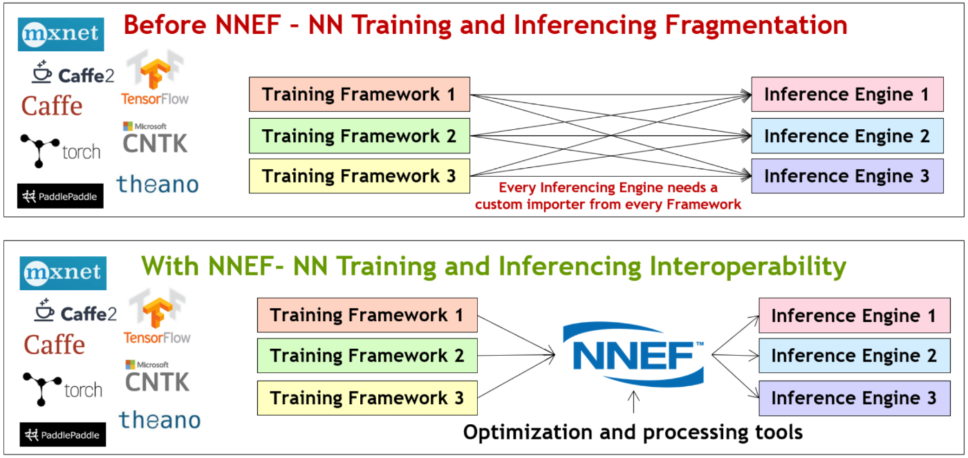 Before NNEF and with NNEF diagram