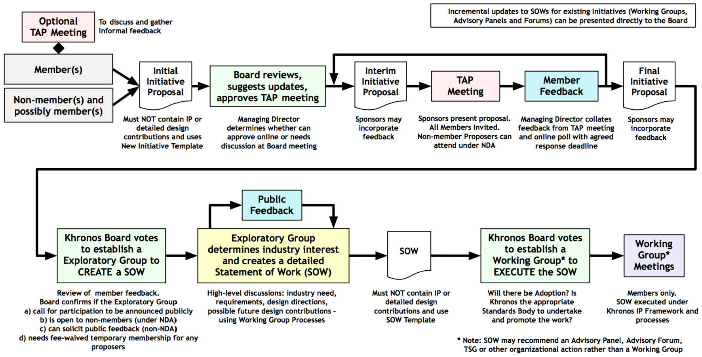 The Khronos New Initiative Process