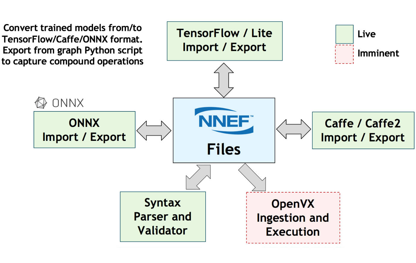NNEF Tools Ecosystem graphic