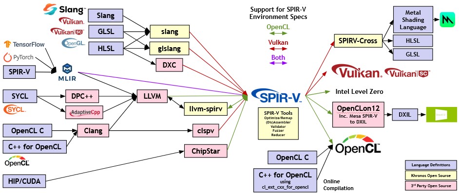 SPIR-V Ecosystem diagram
