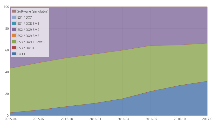OpenGL ES statistics
