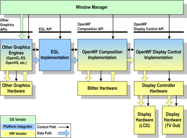 Figure 4 - A typical system based on OpenWF Composition and OpenWF Display Control