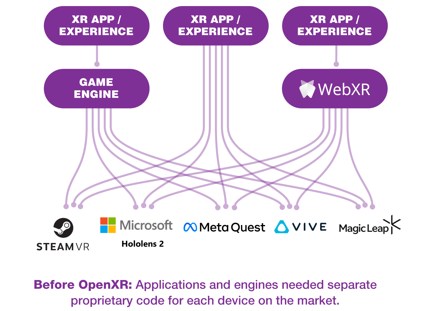 Graphic showing fragmentation before OpenXR