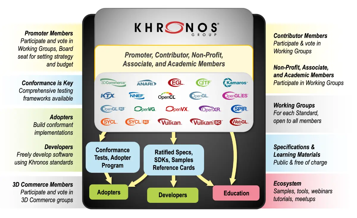 How the Khronos Group Works